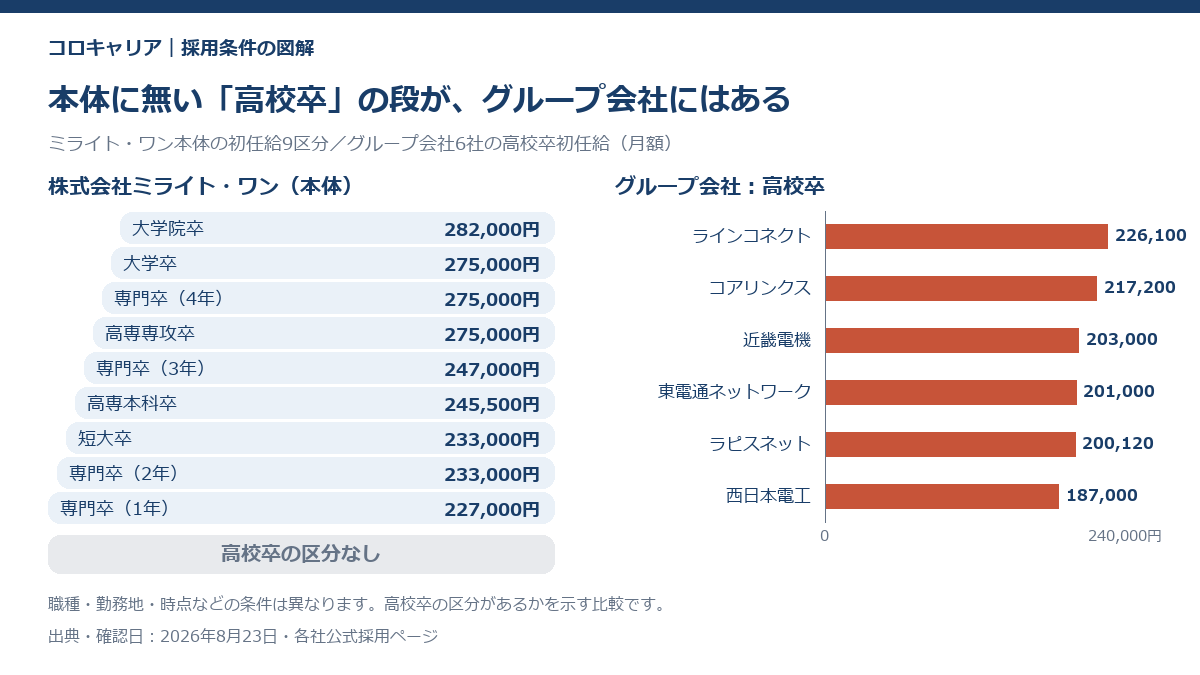 ミライト・ワン本体の初任給表に高校卒の区分が無く、グループ会社6社にはあることを比べた図