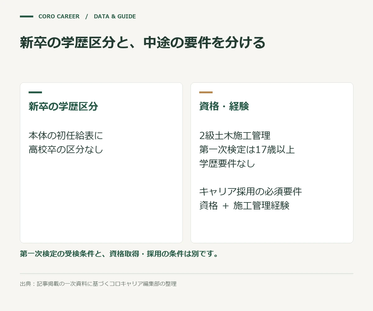 新卒の学歴区分と、中途の要件を分けるを示した図