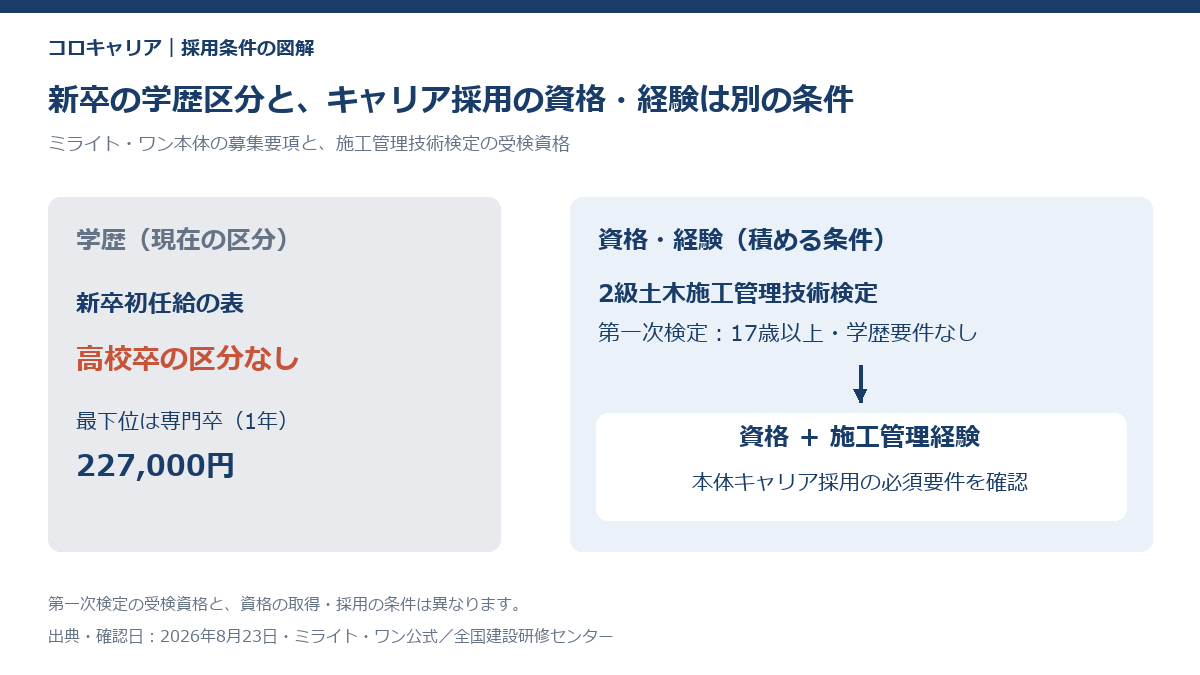 学歴は変えられないが施工管理の資格は学歴要件なしで受検できることを示した図