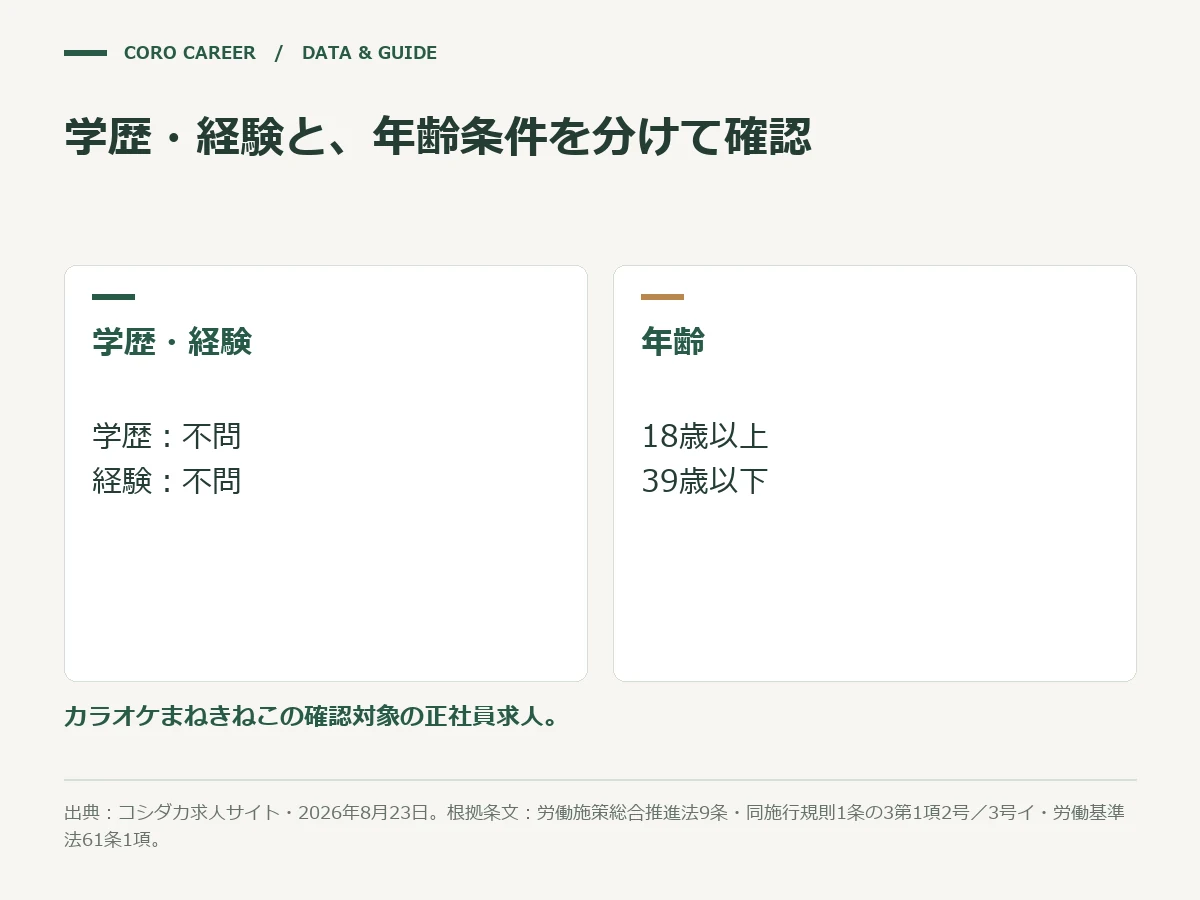 学歴・経験と、年齢条件を分けて確認を示した図