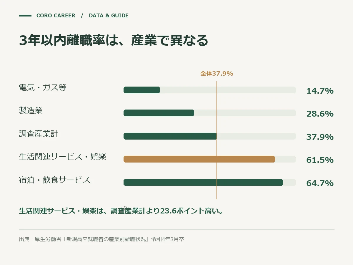 3年以内離職率は、産業で異なるを示した図