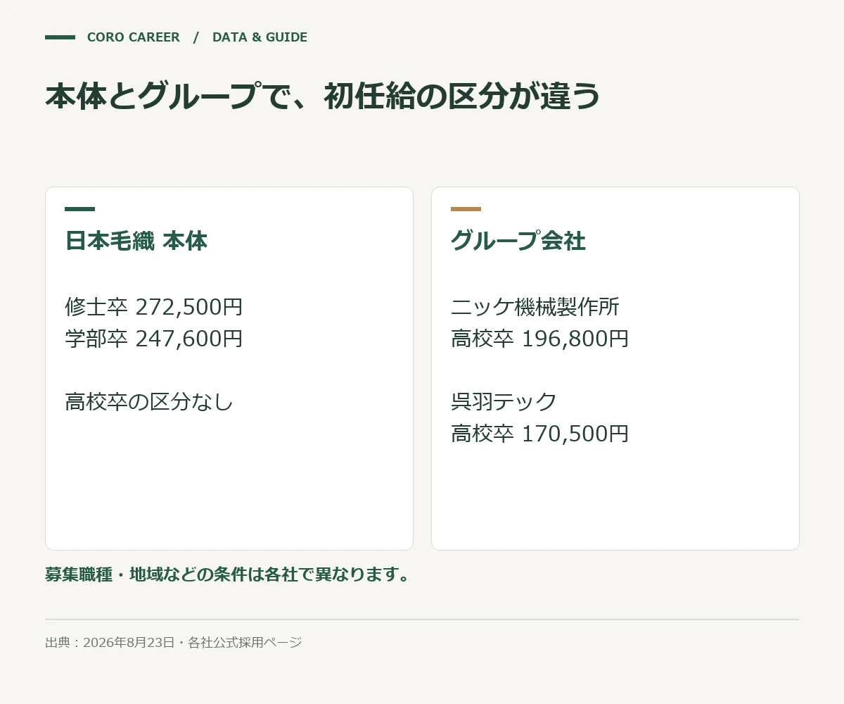 本体とグループで、初任給の区分が違うを示した図