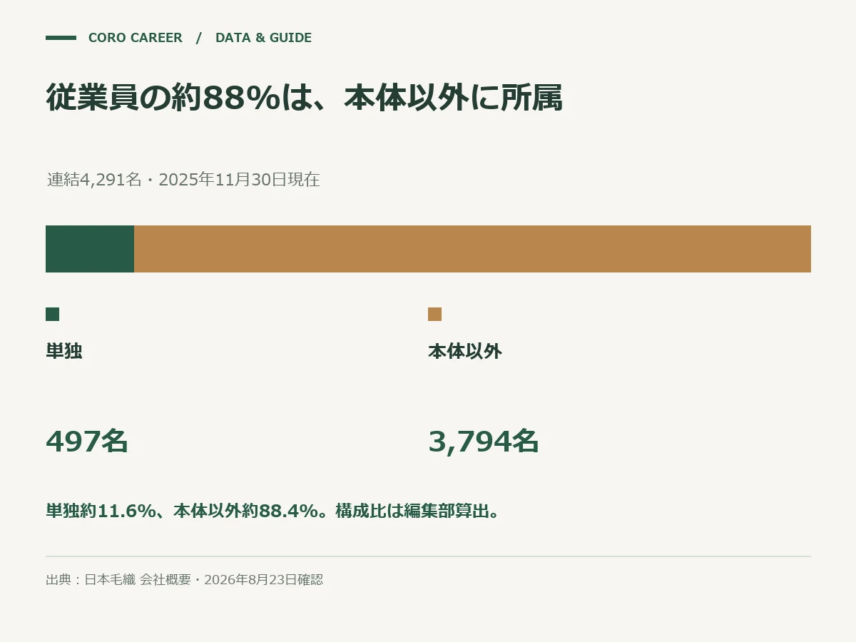 従業員の約88%は、本体以外に所属を示した図