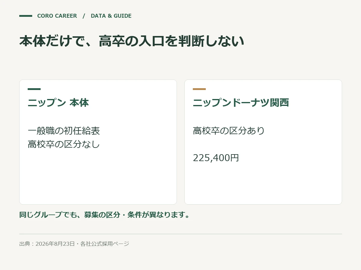 本体だけで、高卒の入口を判断しないを示した図