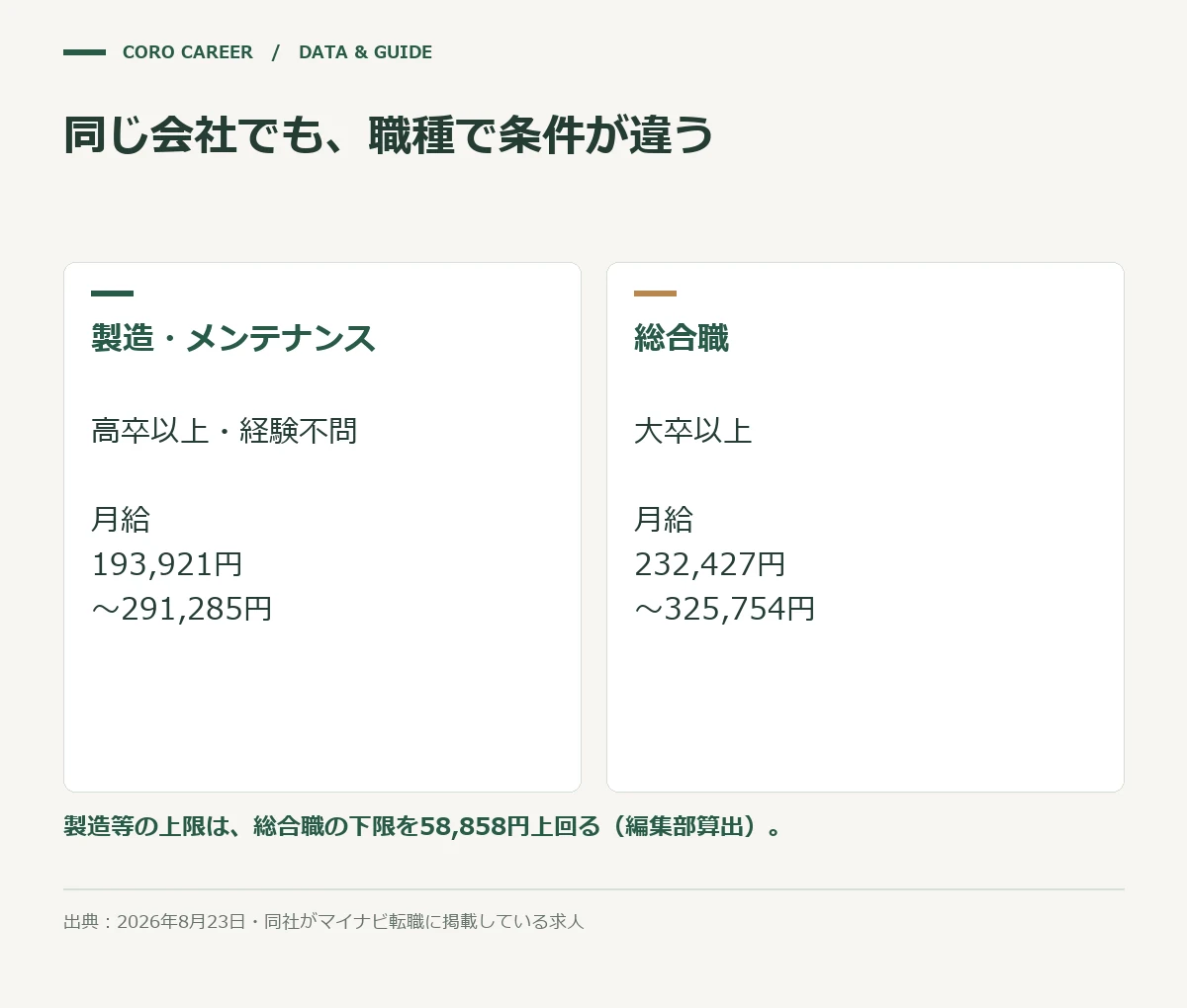 同じ会社でも、職種で条件が違うを示した図