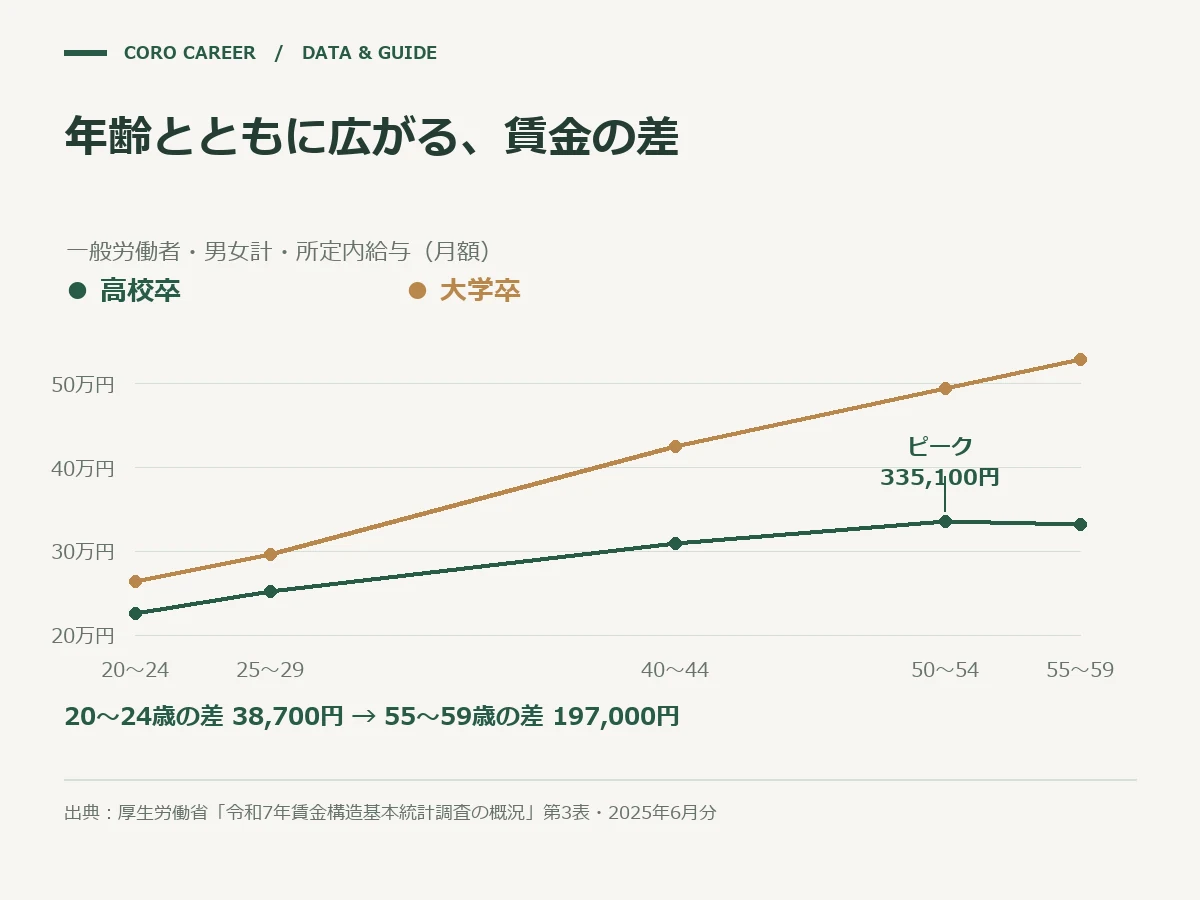 年齢とともに広がる、賃金の差を示した図