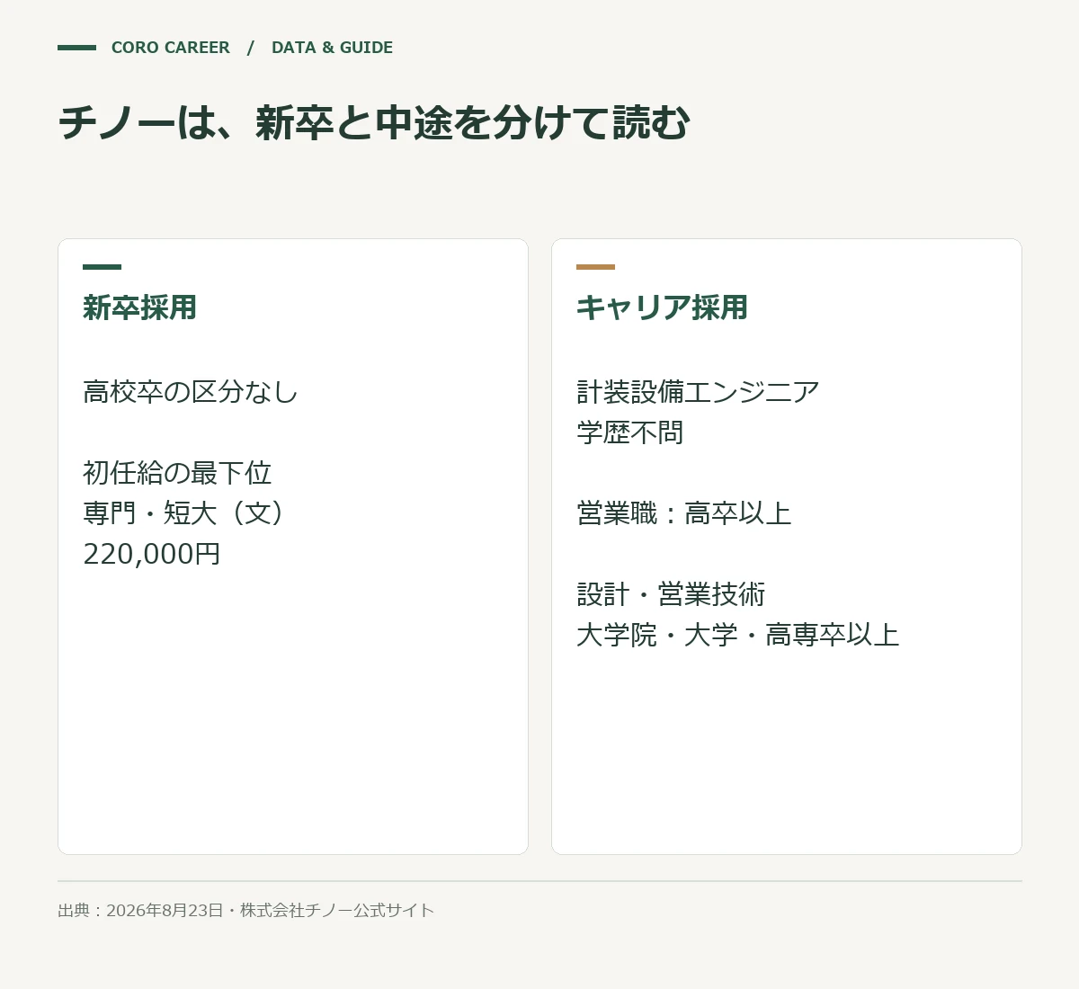 チノーは、新卒と中途を分けて読むを示した図