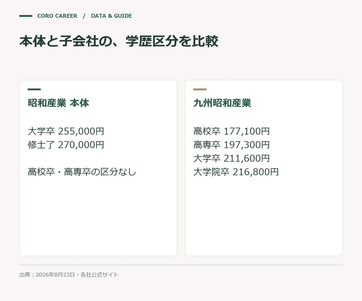 本体と子会社の、学歴区分を比較を示した図