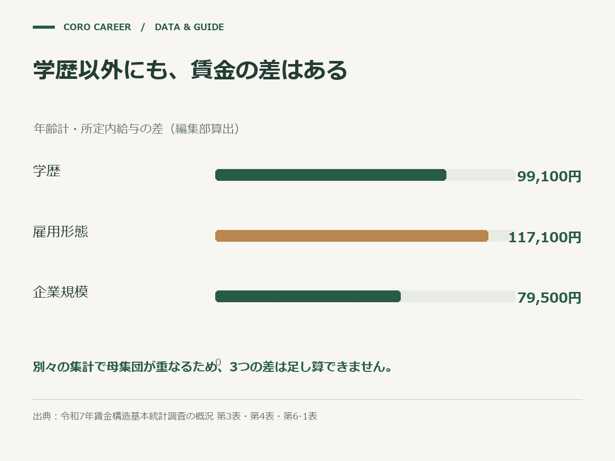 学歴以外にも、賃金の差はあるを示した図
