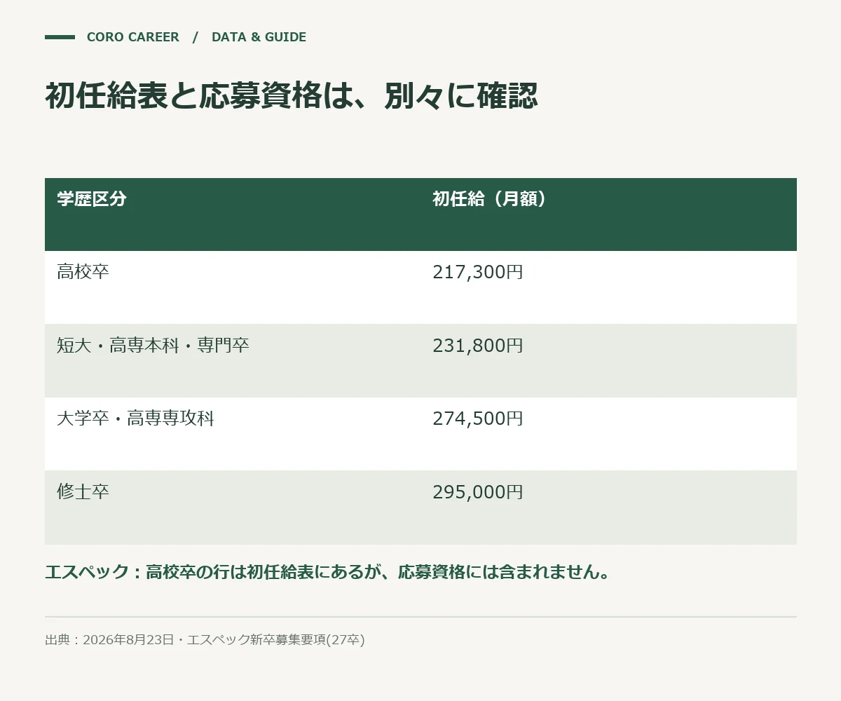初任給表と応募資格は、別々に確認を示した図