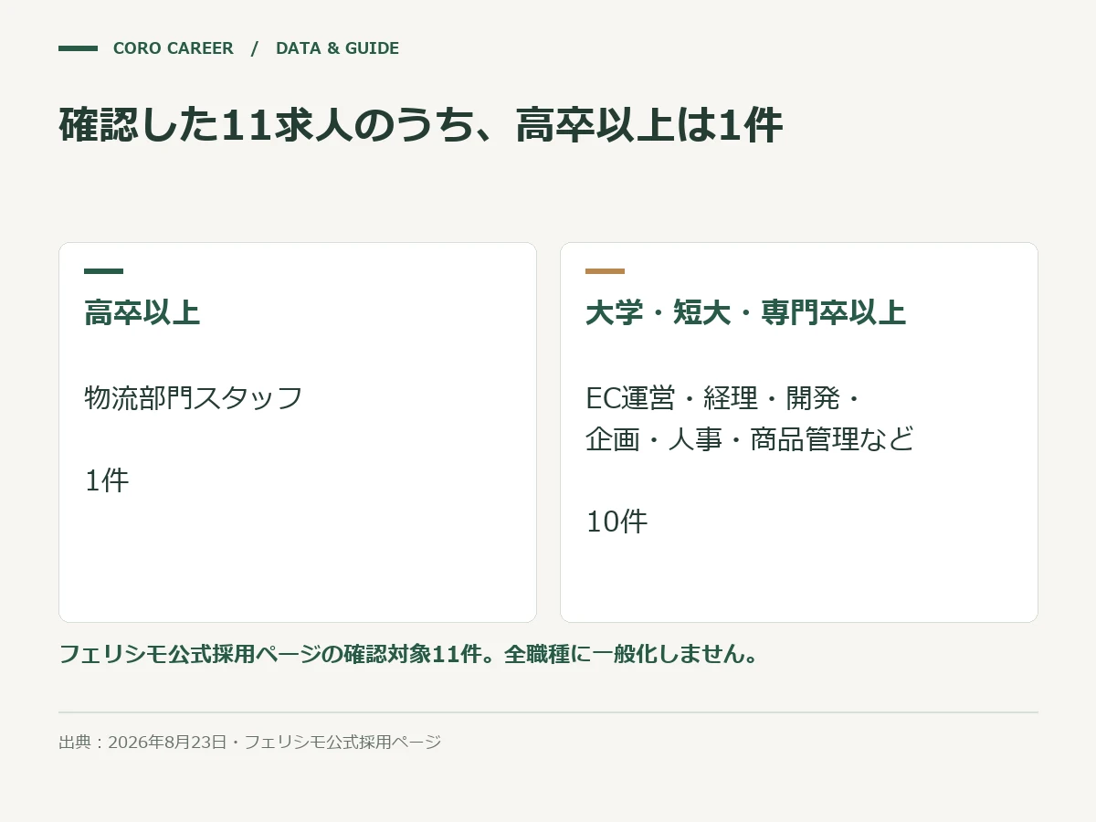 確認した11求人のうち、高卒以上は1件を示した図
