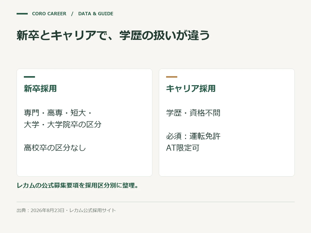 新卒とキャリアで、学歴の扱いが違うを示した図