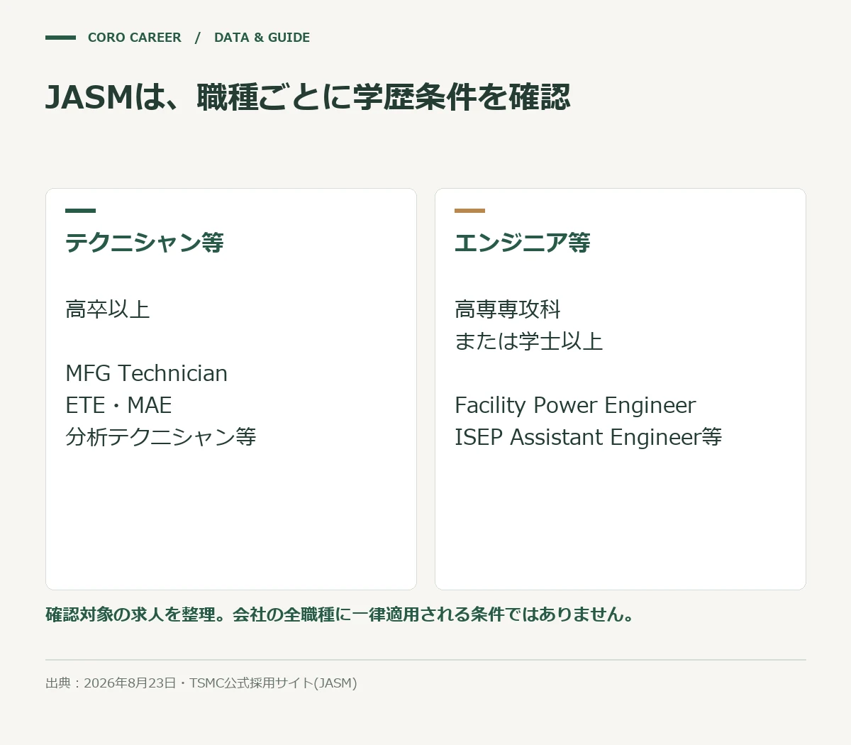 JASMは、職種ごとに学歴条件を確認を示した図