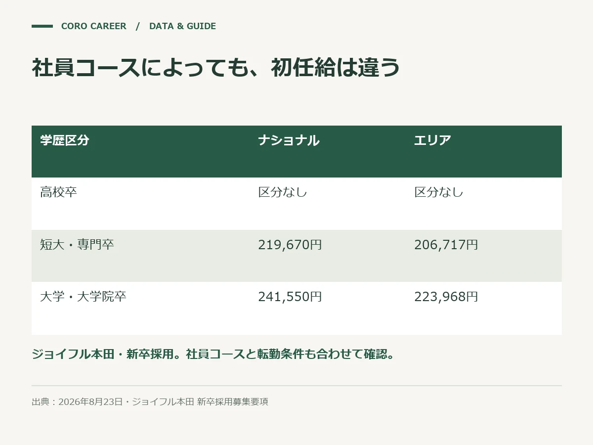 社員コースによっても、初任給は違うを示した図
