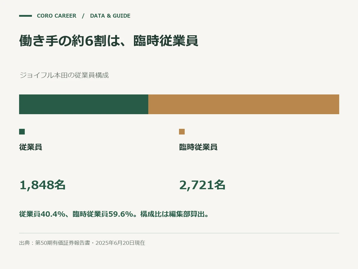 働き手の約6割は、臨時従業員を示した図