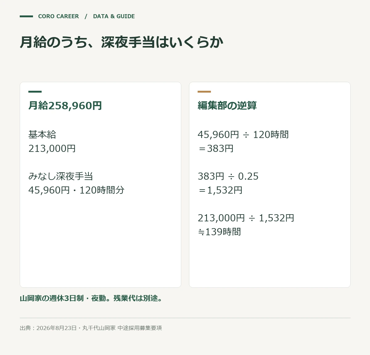 月給のうち、深夜手当はいくらかを示した図