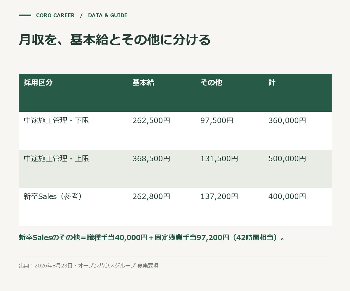 月収を、基本給とその他に分けるを示した図