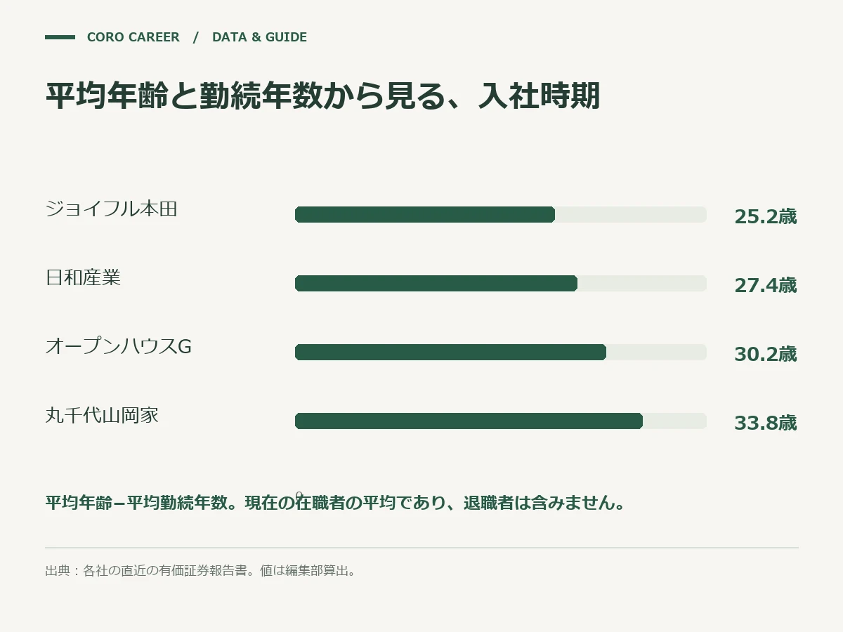 平均年齢と勤続年数から見る、入社時期を示した図