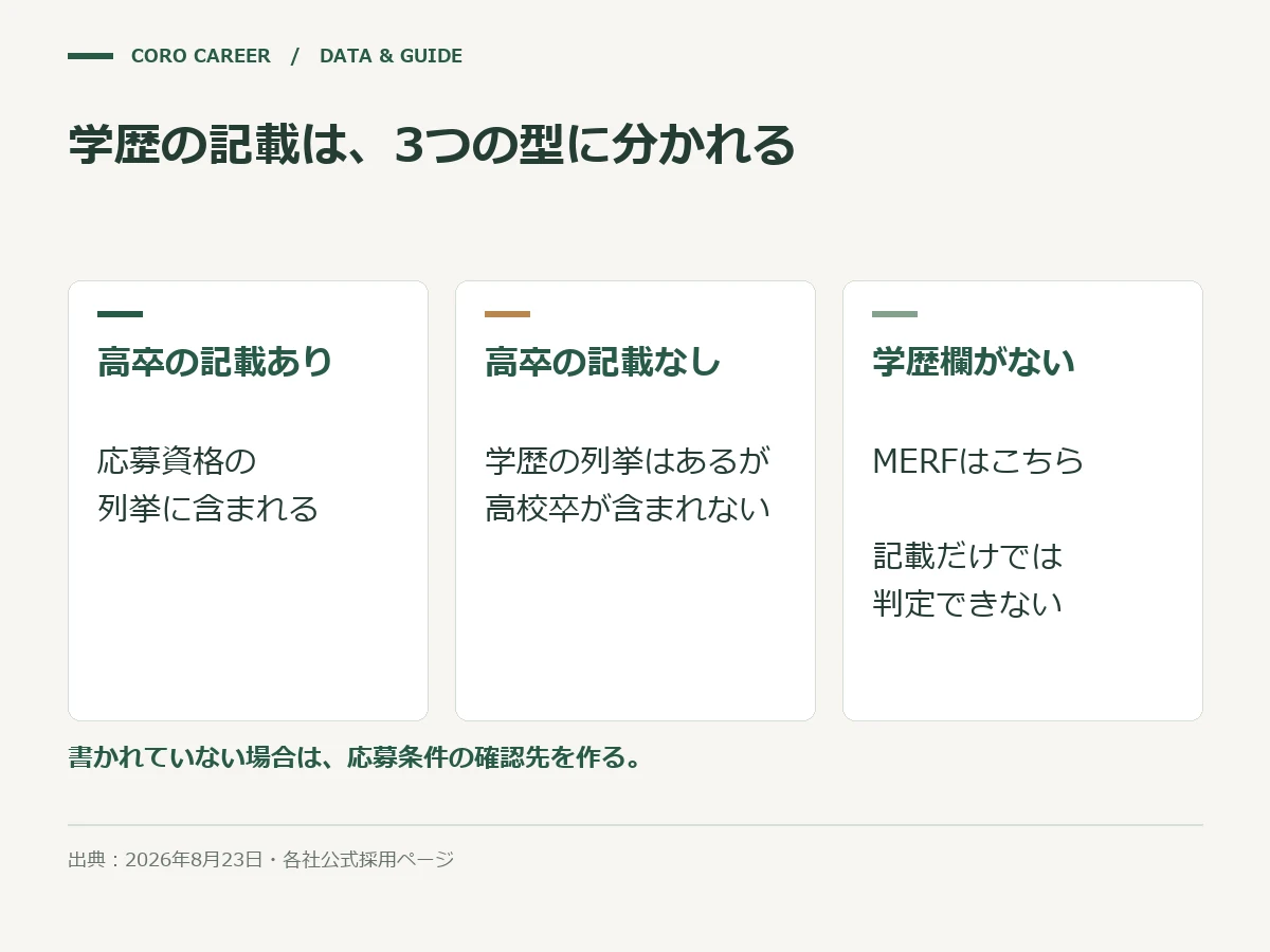 学歴の記載は、3つの型に分かれるを示した図