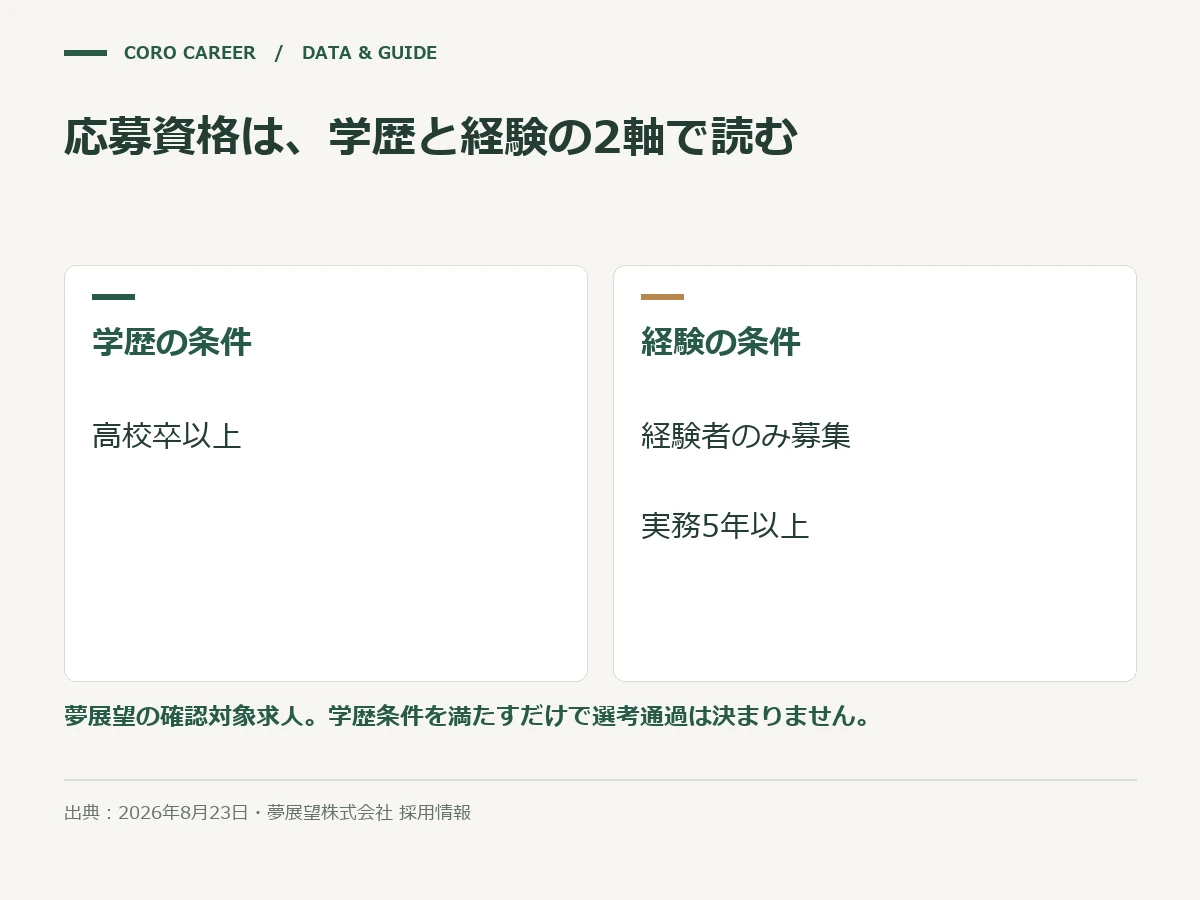 応募資格は、学歴と経験の2軸で読むを示した図