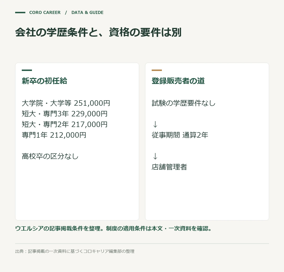 会社の学歴条件と、資格の要件は別を示した図