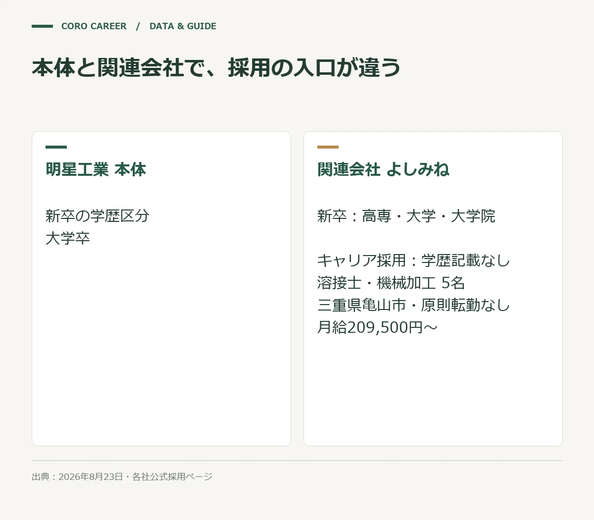 本体と関連会社で、採用の入口が違うを示した図