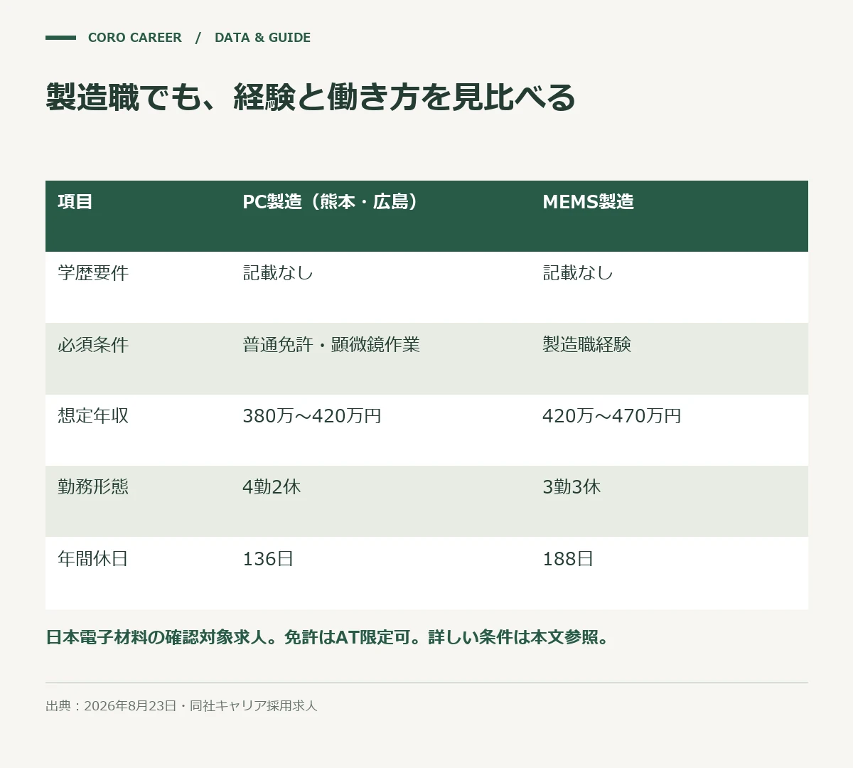 製造職でも、経験と働き方を見比べるを示した図