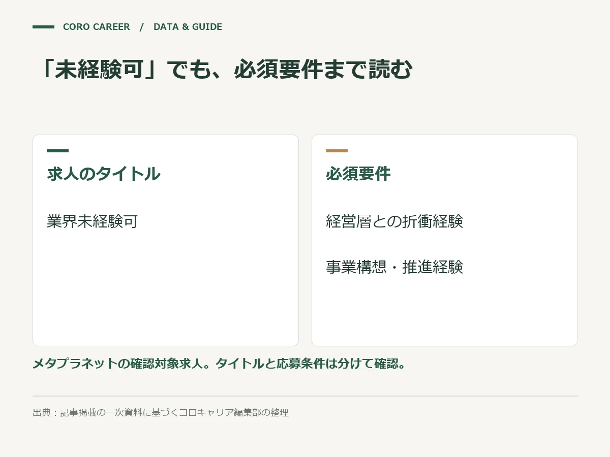 「未経験可」でも、必須要件まで読むを示した図