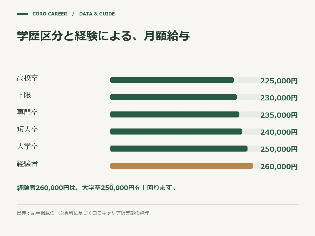 学歴区分と経験による、月額給与を示した図