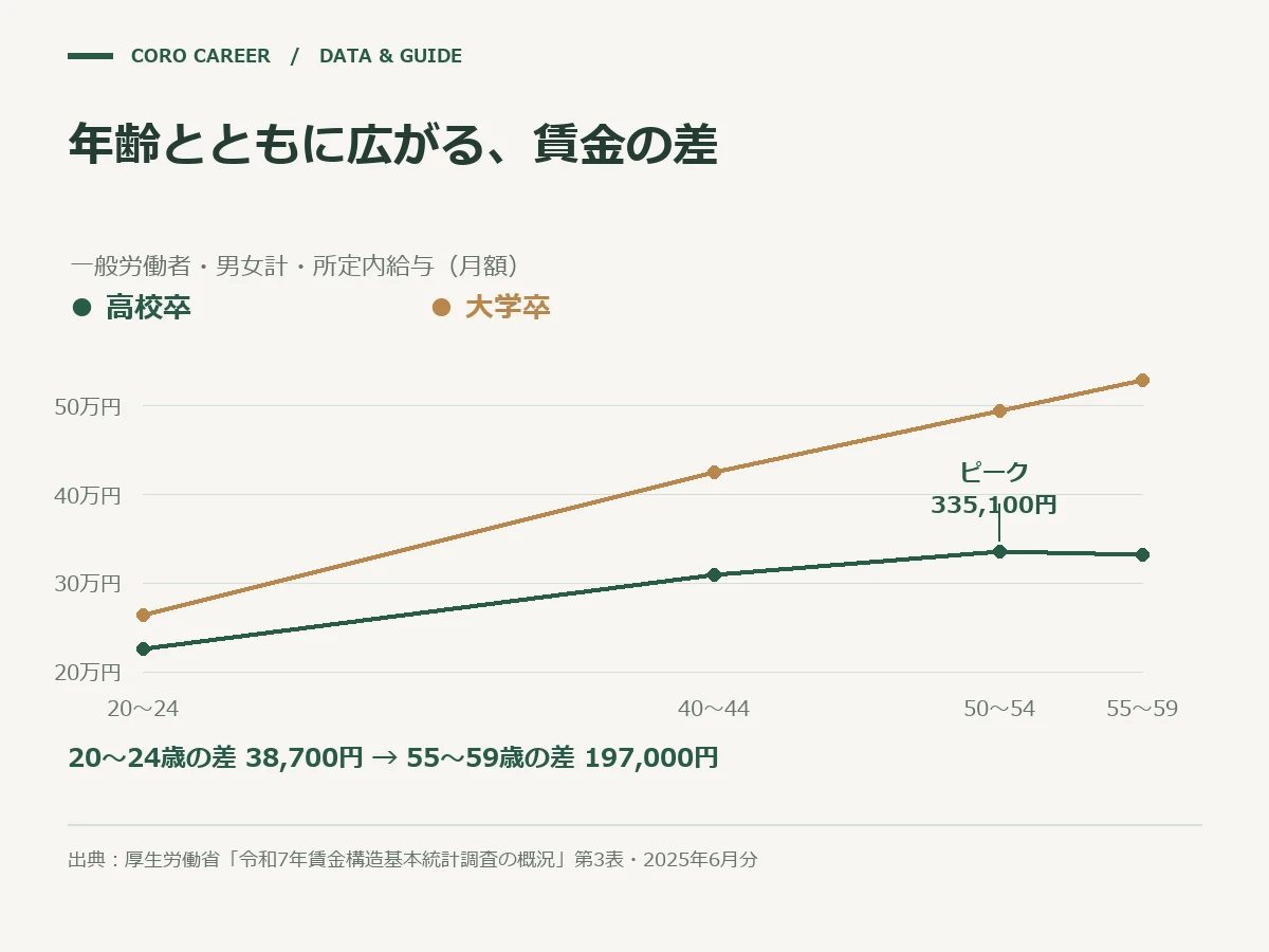 年齢とともに広がる、賃金の差を示した図