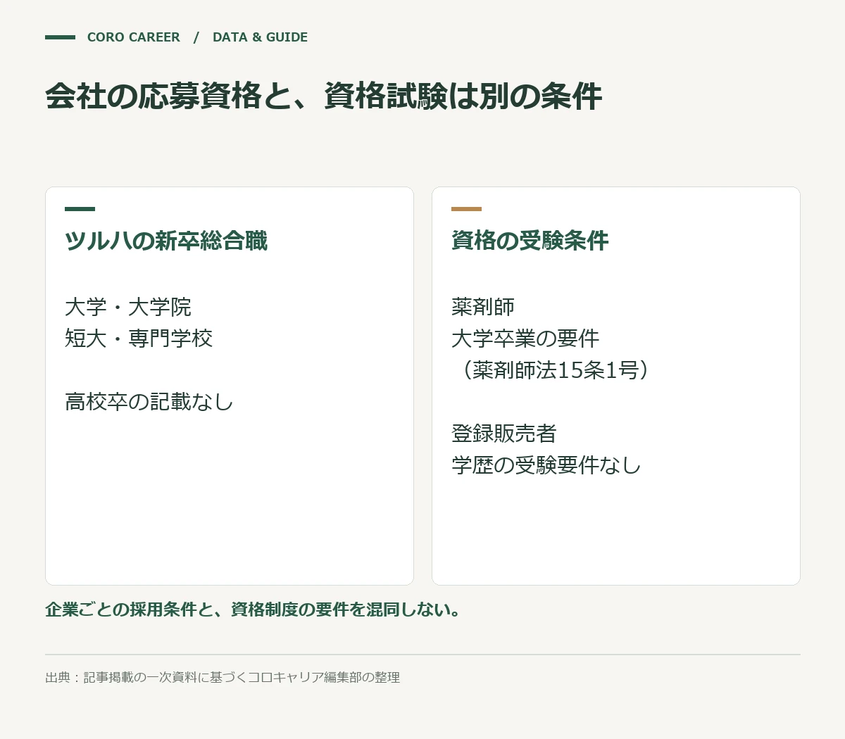 会社の応募資格と、資格試験は別の条件を示した図