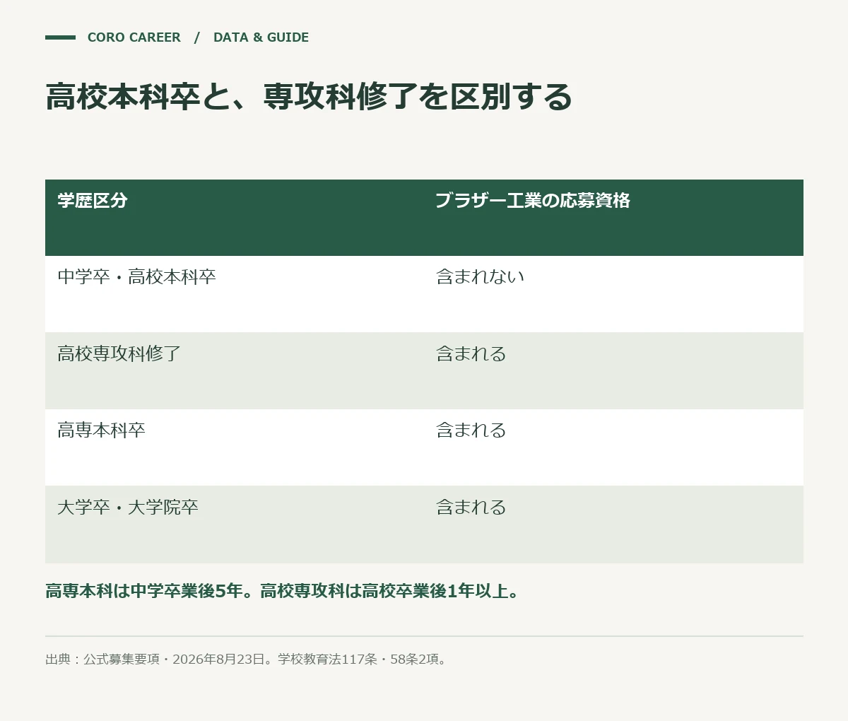 高校本科卒と、専攻科修了を区別するを示した図