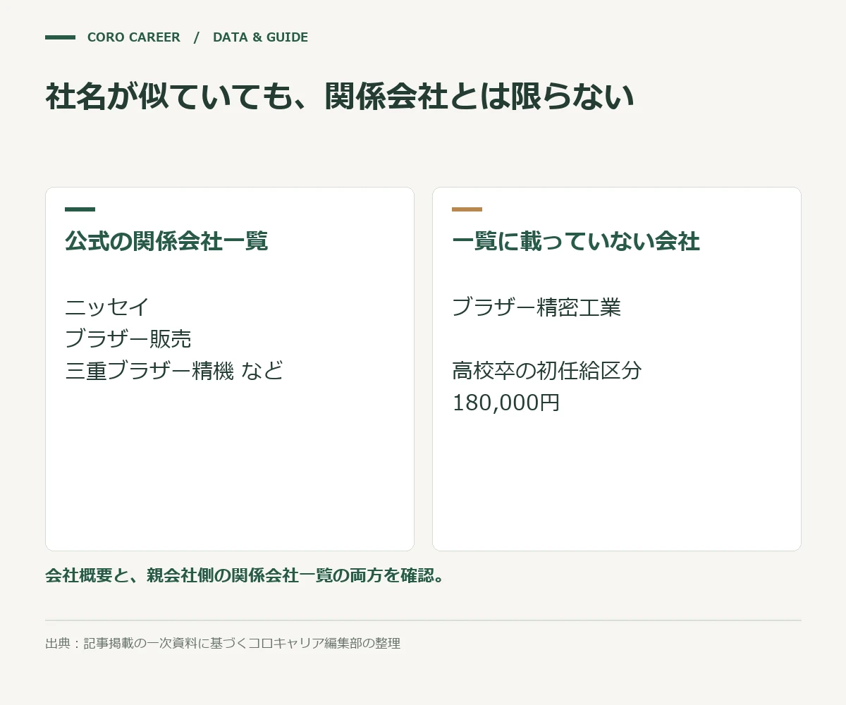 社名が似ていても、関係会社とは限らないを示した図
