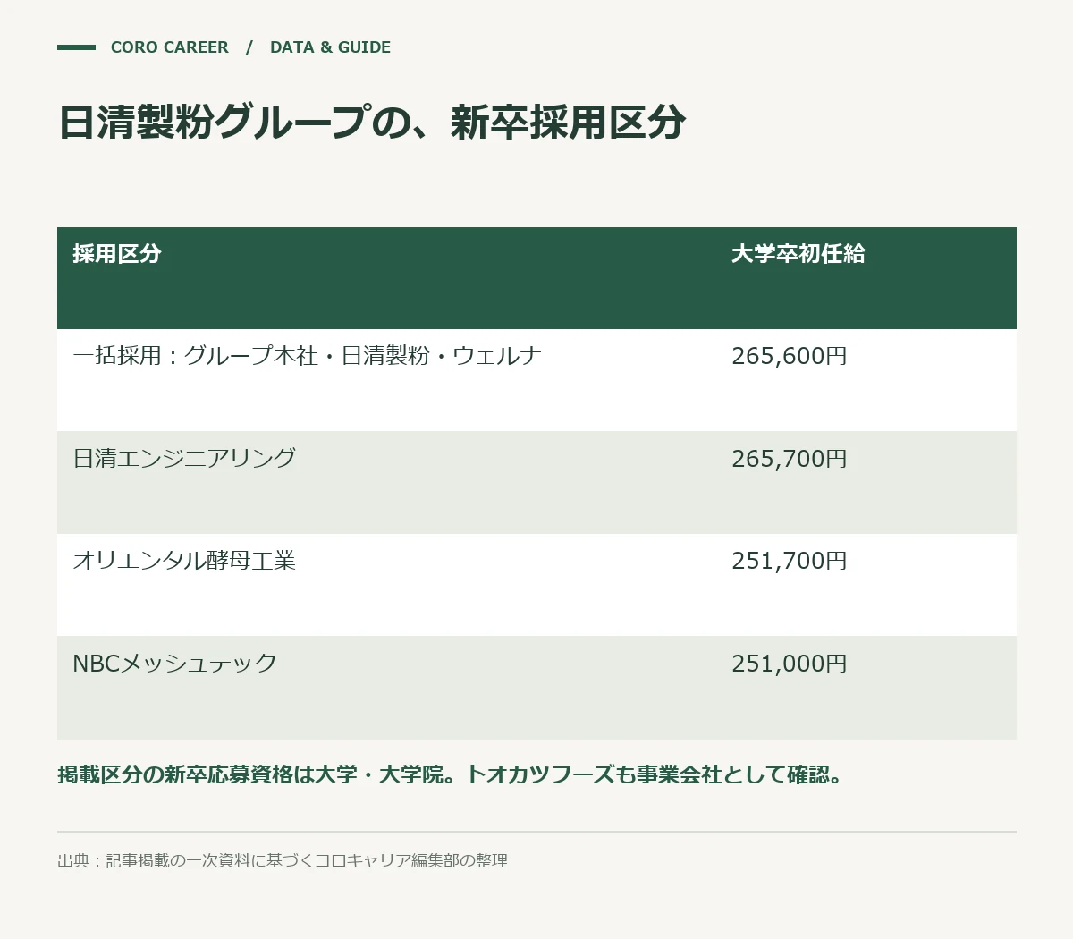 日清製粉グループの、新卒採用区分を示した図