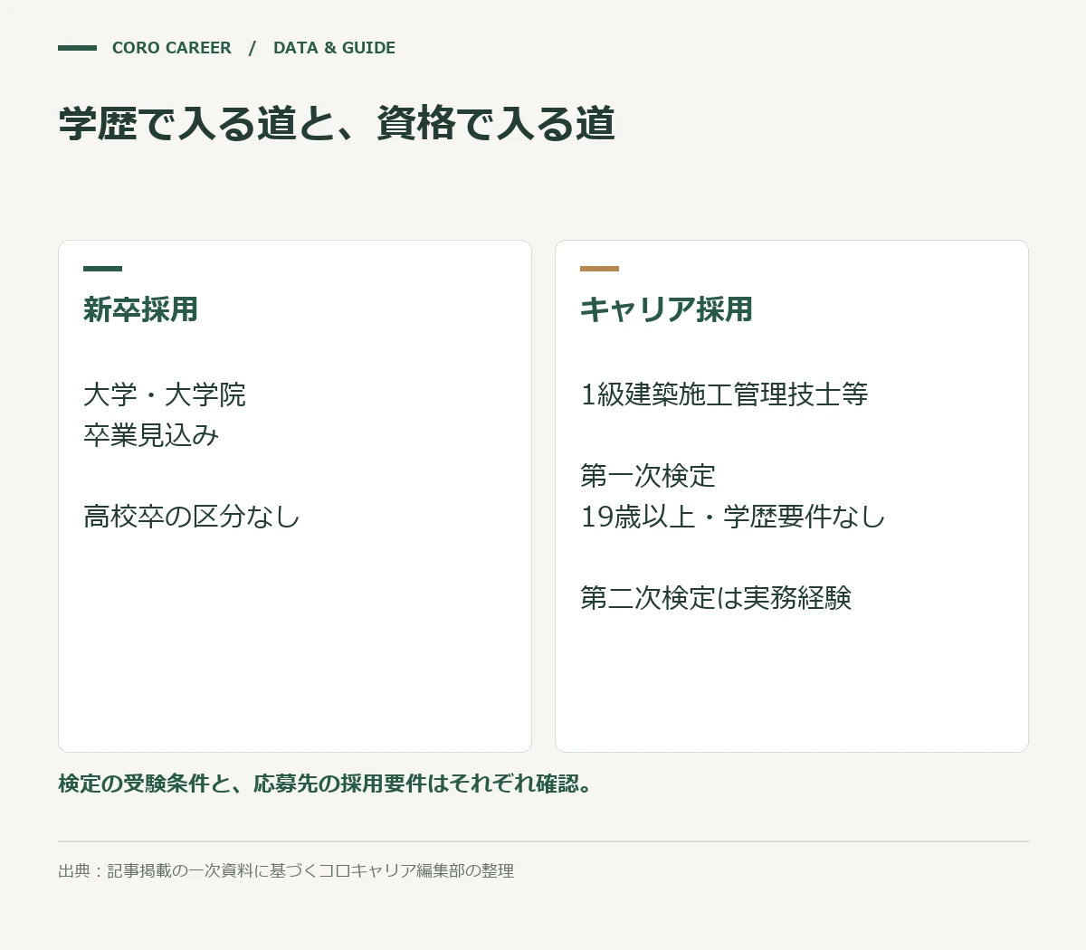 学歴で入る道と、資格で入る道を示した図