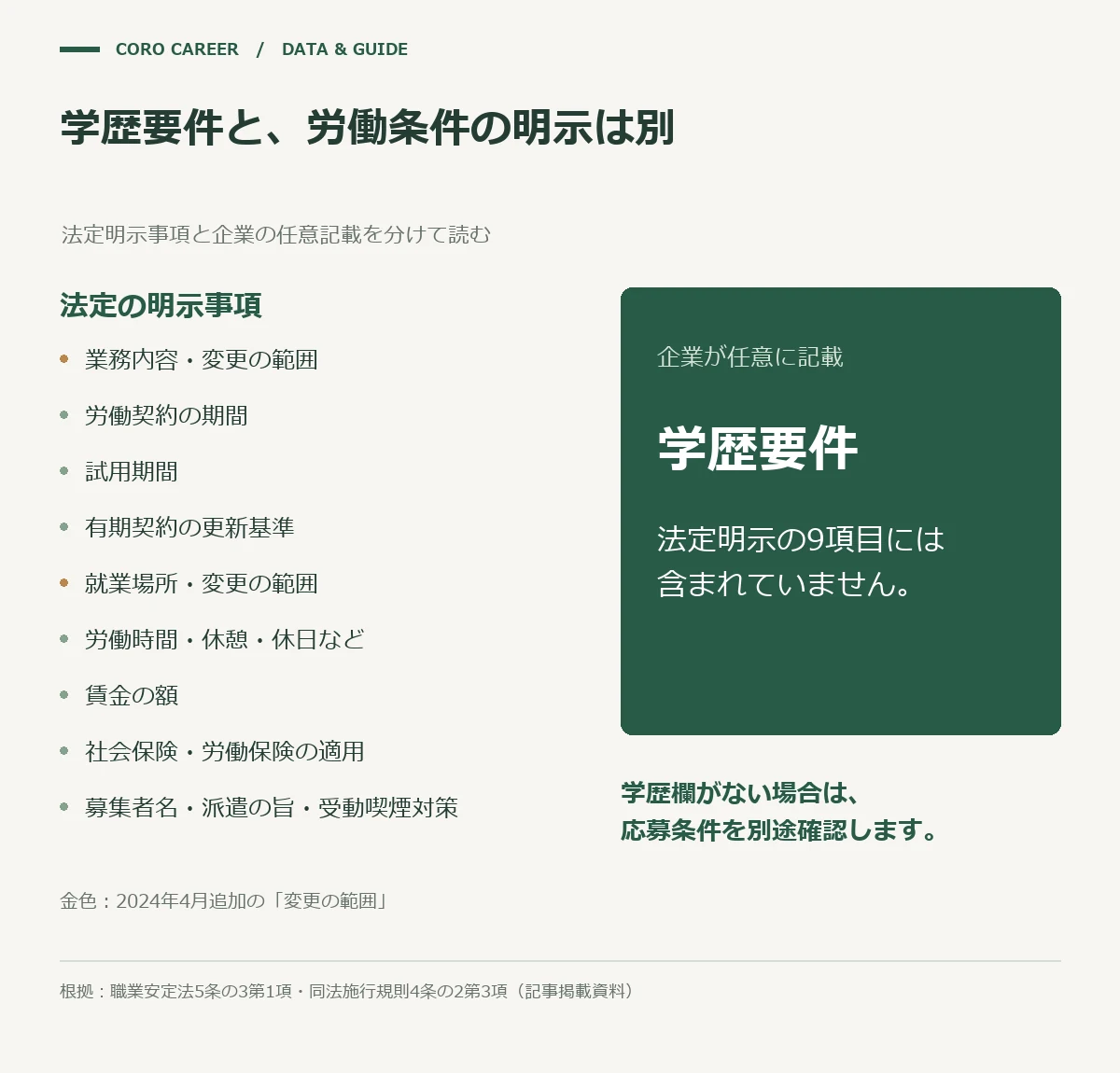 学歴要件と、労働条件の明示は別を示した図