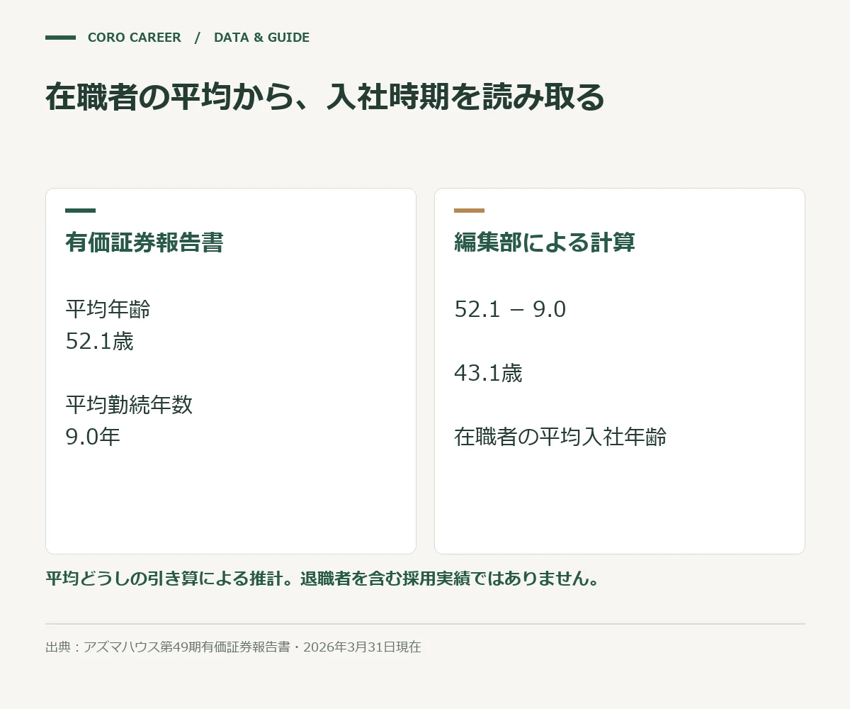 在職者の平均から、入社時期を読み取るを示した図
