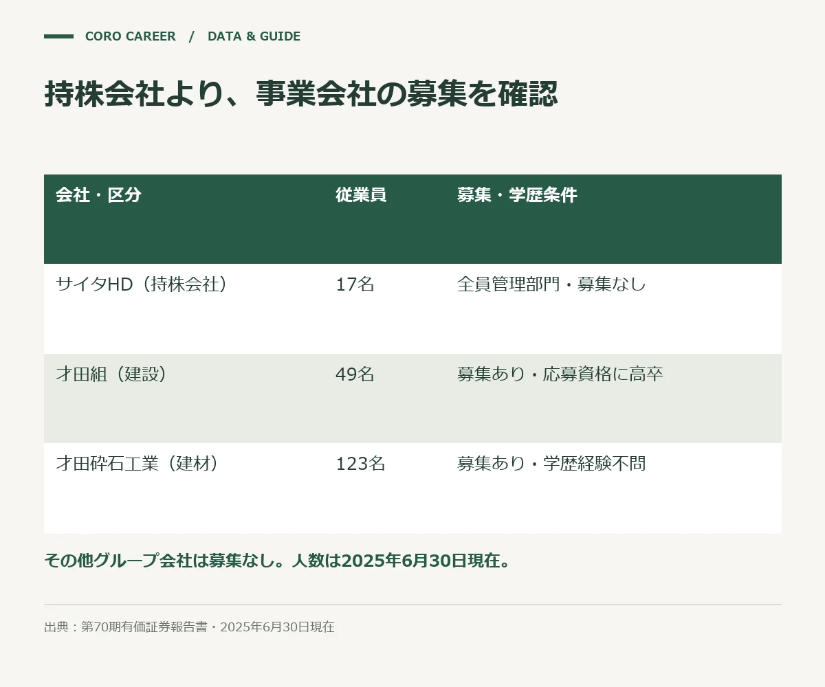 持株会社より、事業会社の募集を確認を示した図