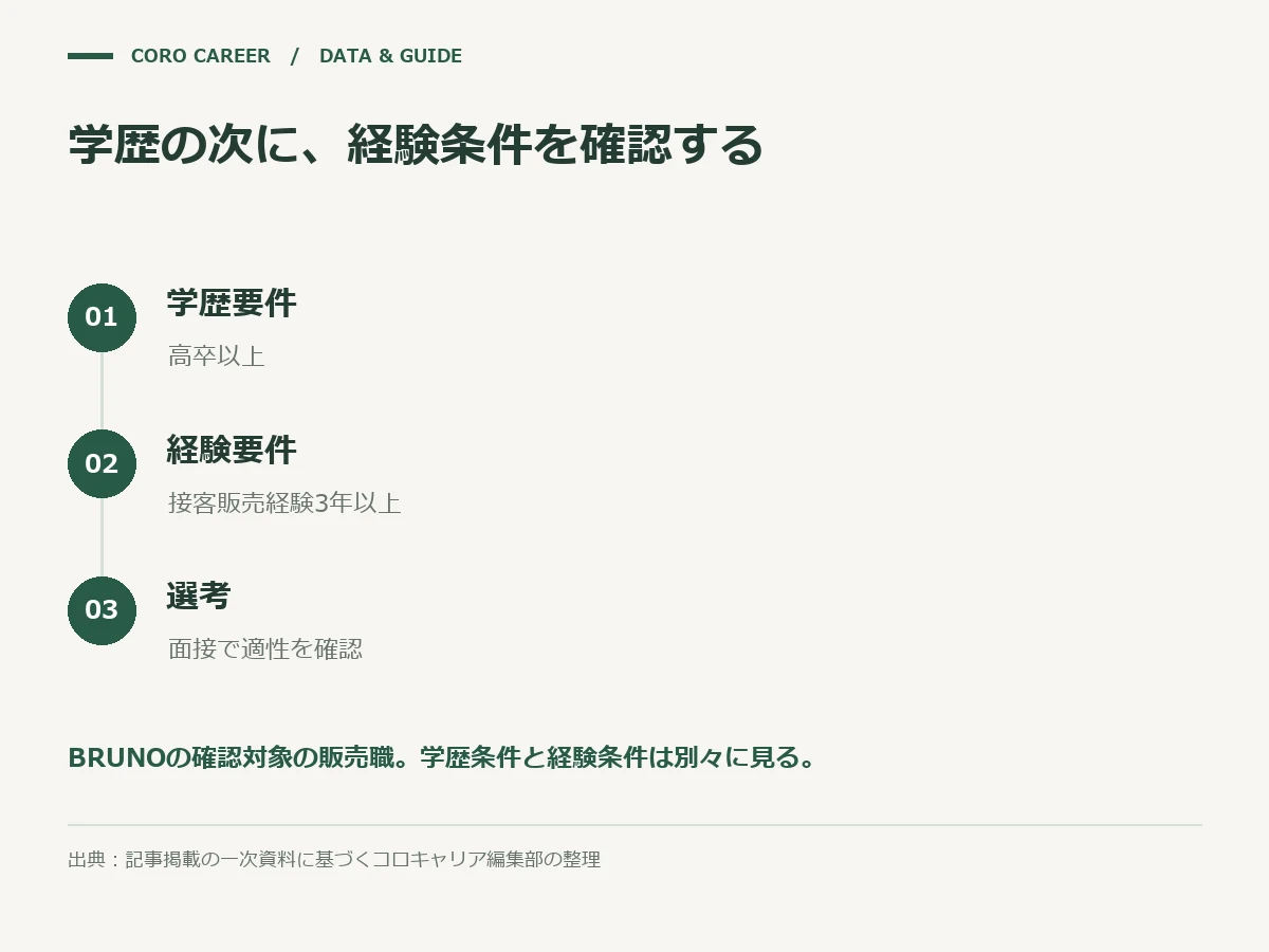 学歴の次に、経験条件を確認するを示した図