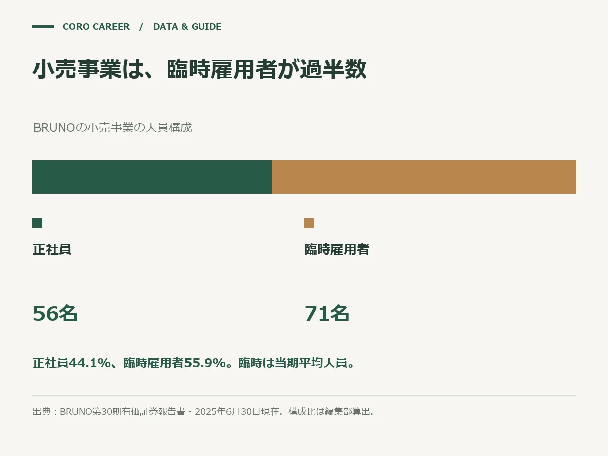 小売事業は、臨時雇用者が過半数を示した図
