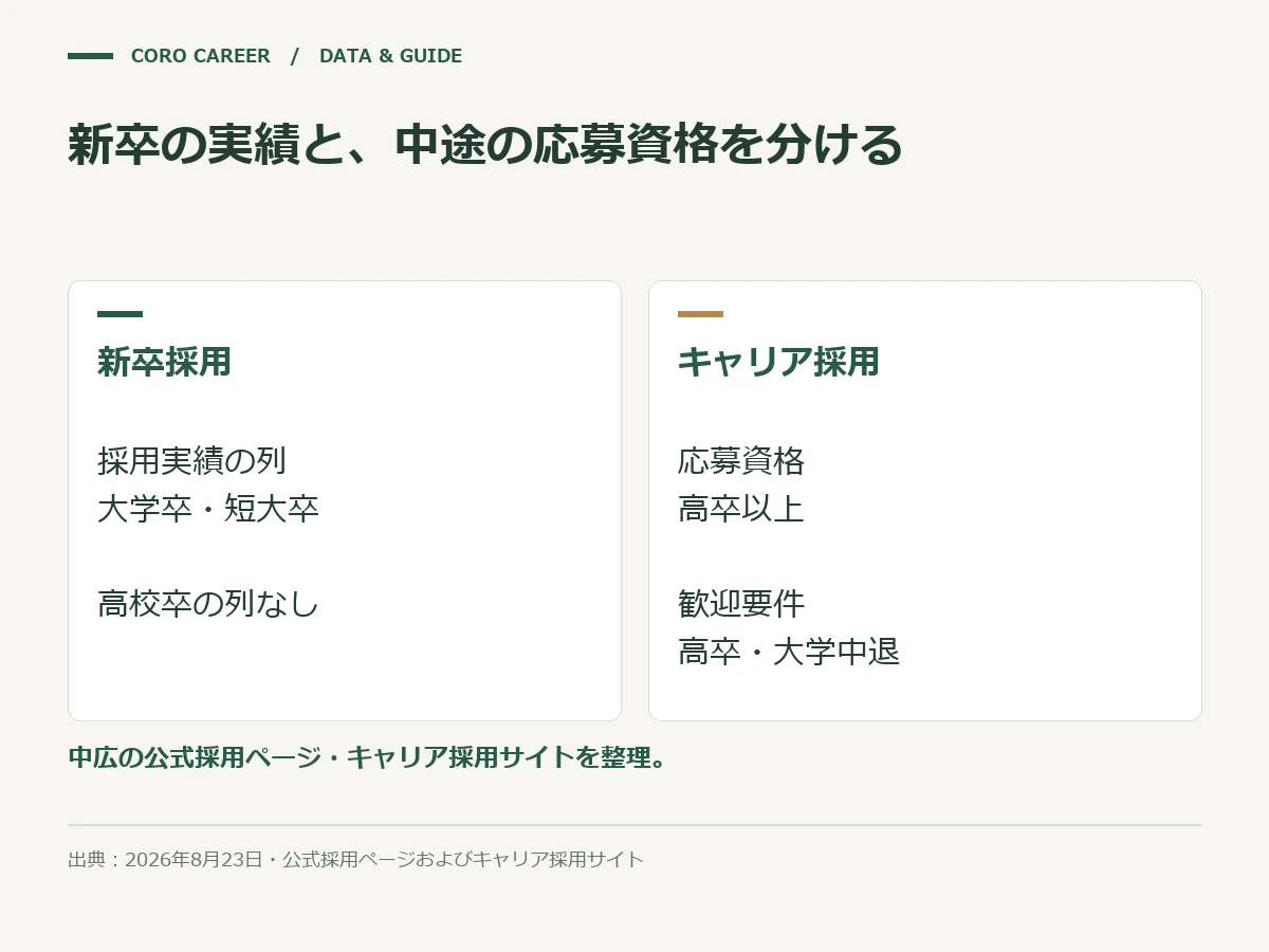 新卒の実績と、中途の応募資格を分けるを示した図