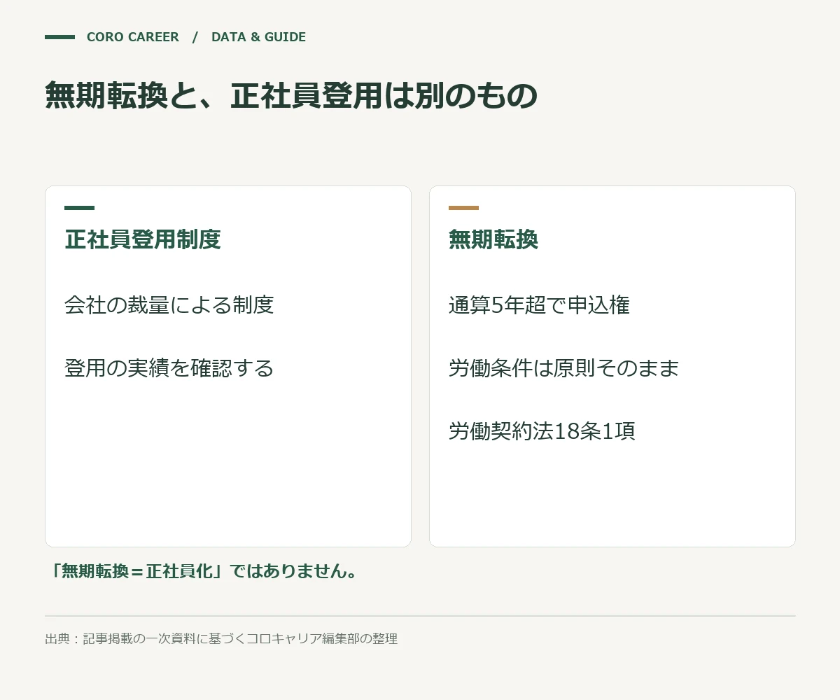 無期転換と、正社員登用は別のものを示した図