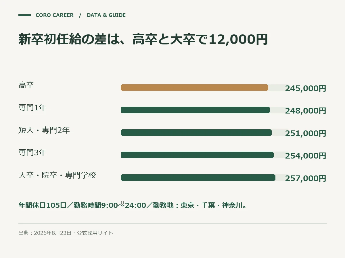 新卒初任給の差は、高卒と大卒で12,000円を示した図