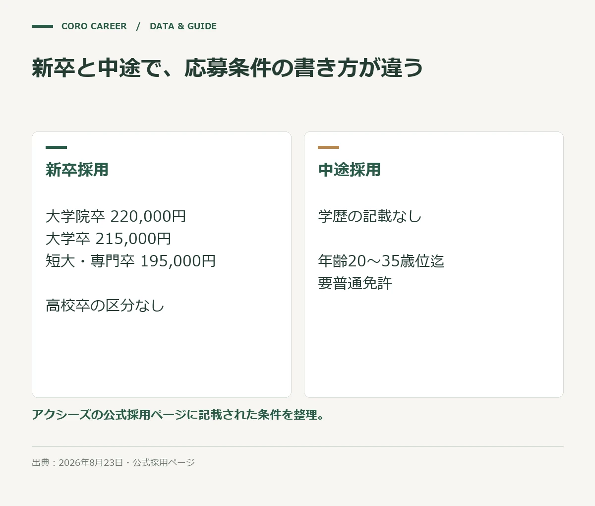 新卒と中途で、応募条件の書き方が違うを示した図