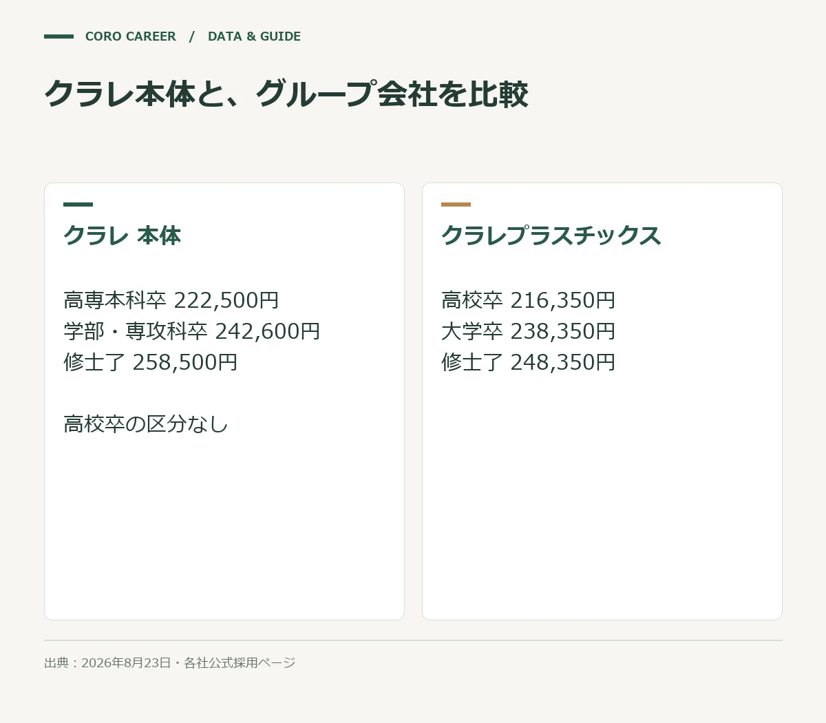 クラレ本体と、グループ会社を比較を示した図