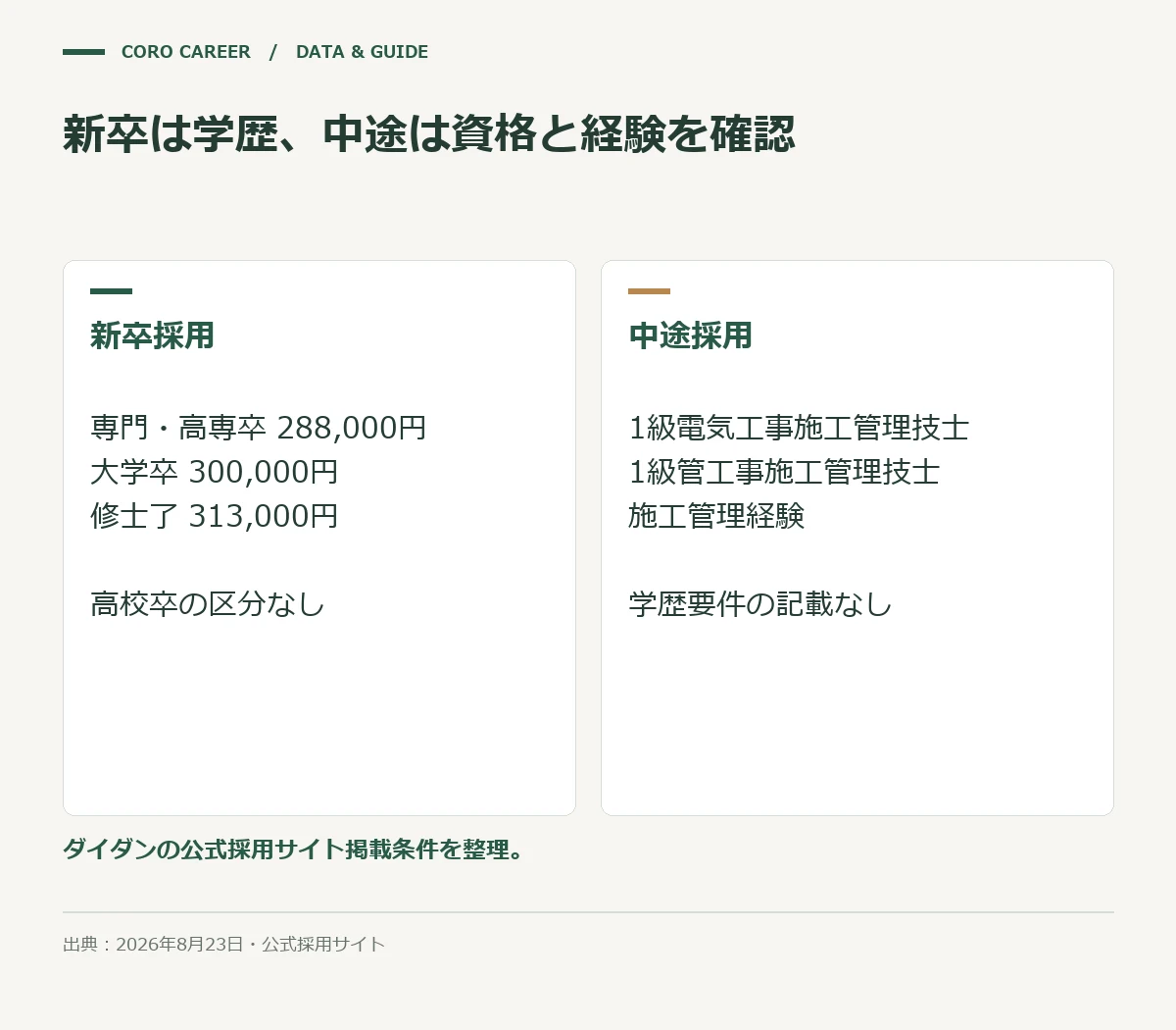新卒は学歴、中途は資格と経験を確認を示した図