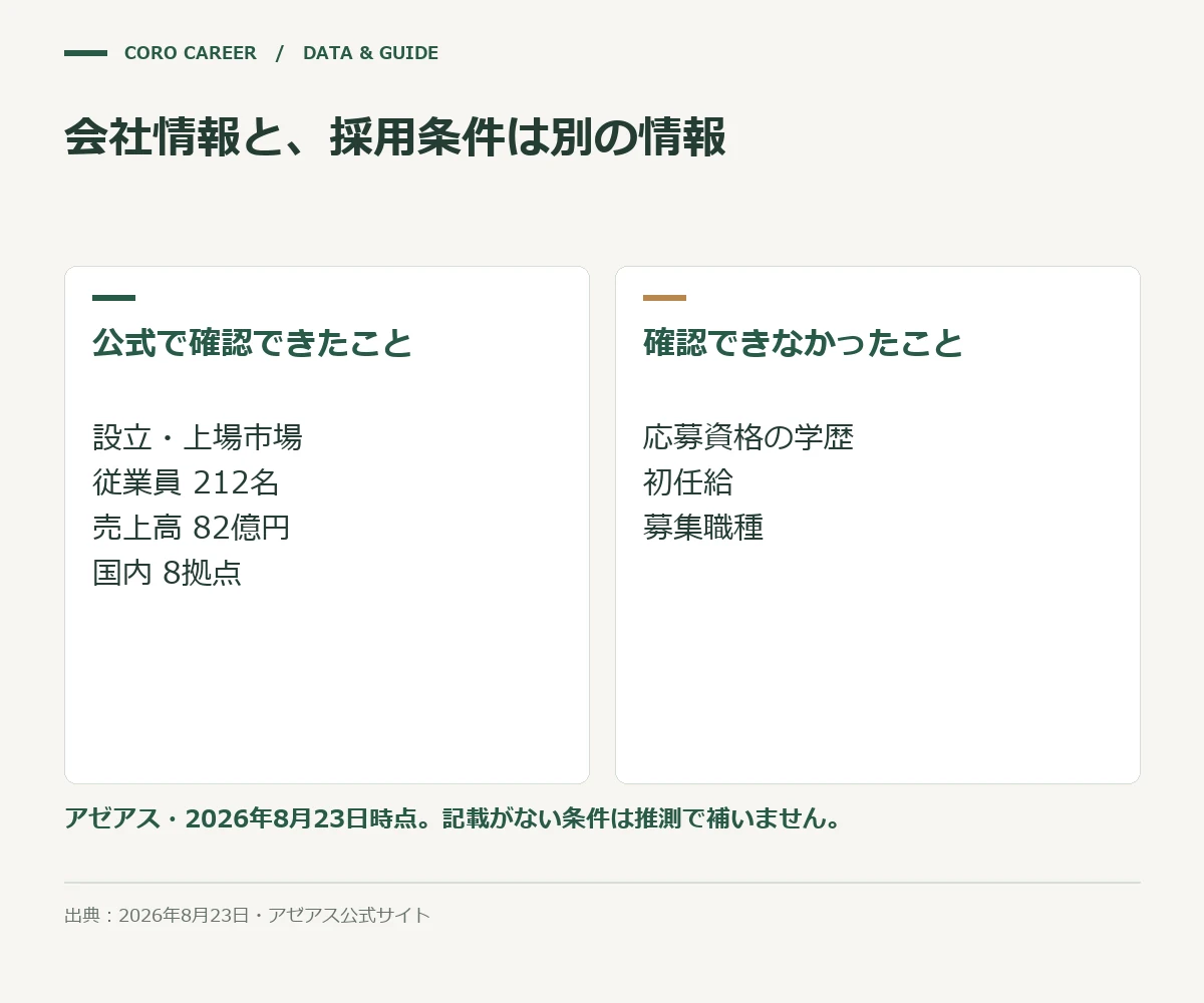 会社情報と、採用条件は別の情報を示した図