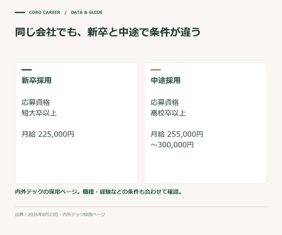 同じ会社でも、新卒と中途で条件が違うを示した図