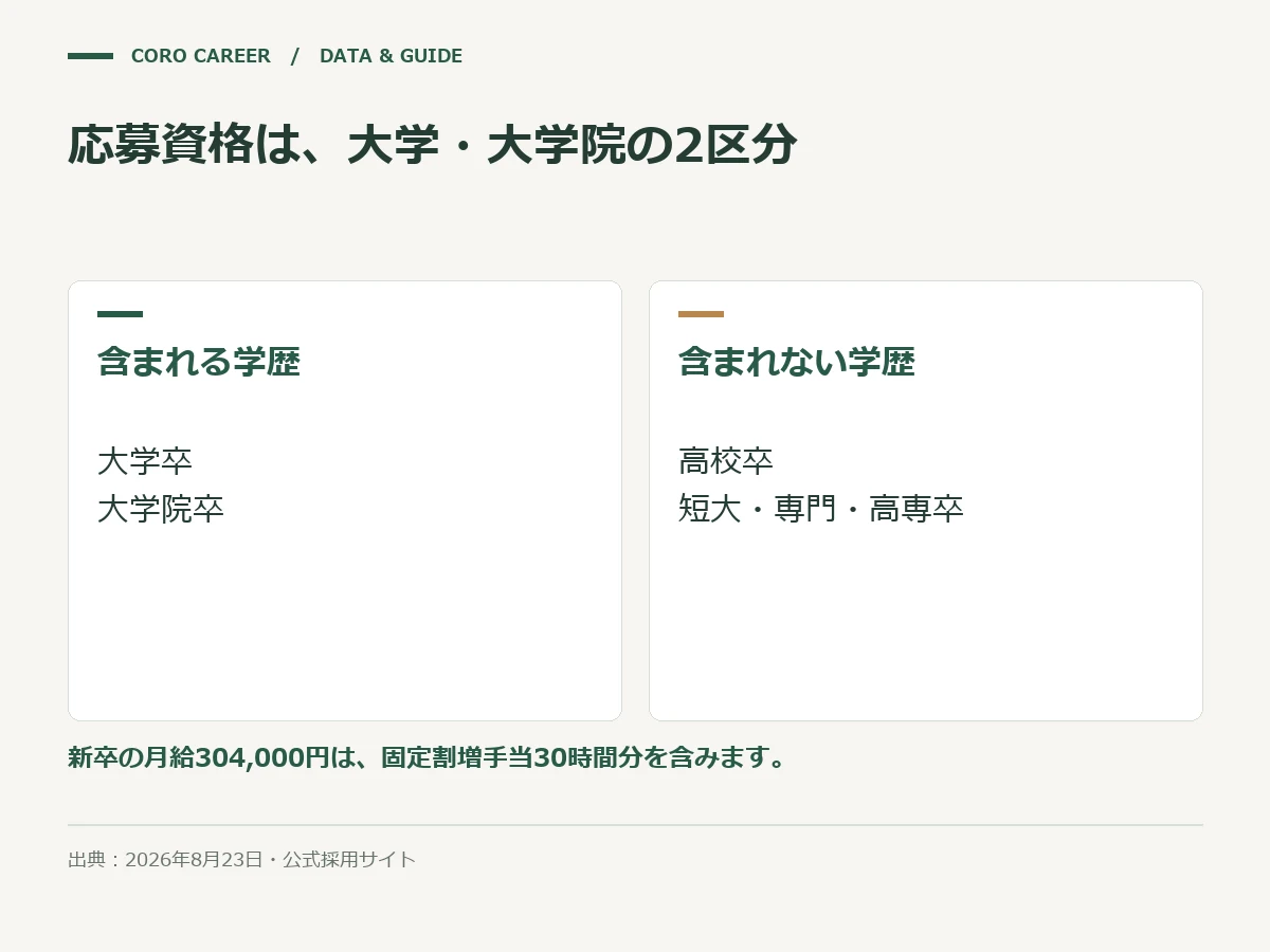 応募資格は、大学・大学院の2区分を示した図