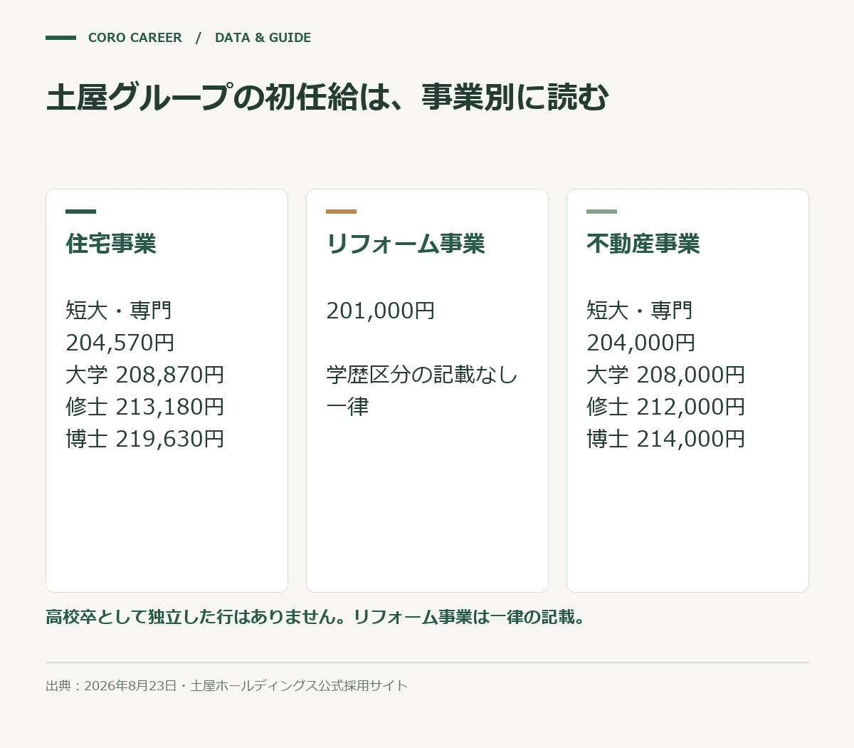 土屋グループの初任給は、事業別に読むを示した図